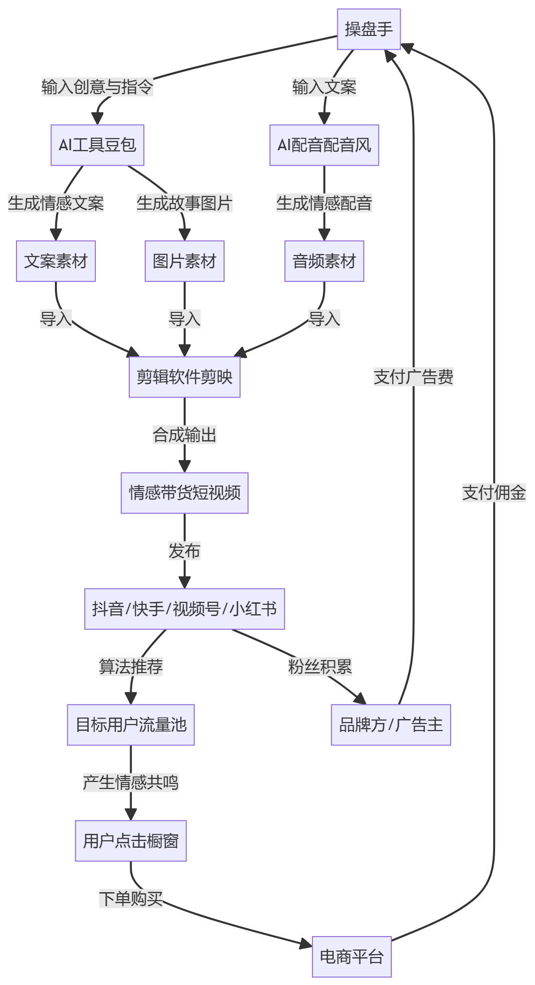 核心商业逻辑拆解